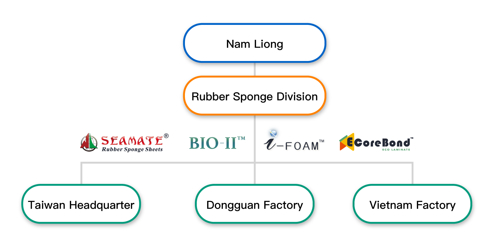 Rubber Sponge organization and brand names